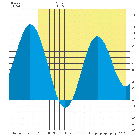 Lees Cabins tide chart for Sunday, July 13, 2025