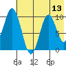 Lees Cabins tide chart for Sunday, July 13, 2025