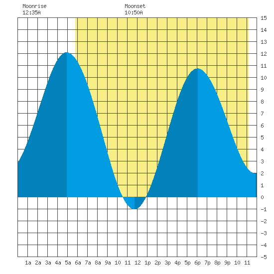 Lees Cabins tide chart for Monday, July 14, 2025