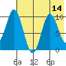 Lees Cabins tide chart for Monday, July 14, 2025