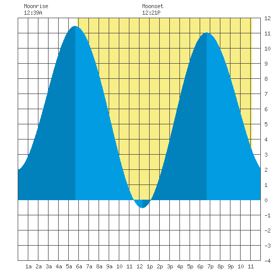 Lees Cabins tide chart for Tuesday, July 15, 2025