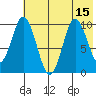 Lees Cabins tide chart for Tuesday, July 15, 2025
