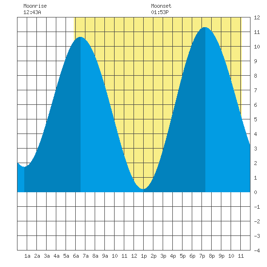 Lees Cabins tide chart for Wednesday, July 16, 2025