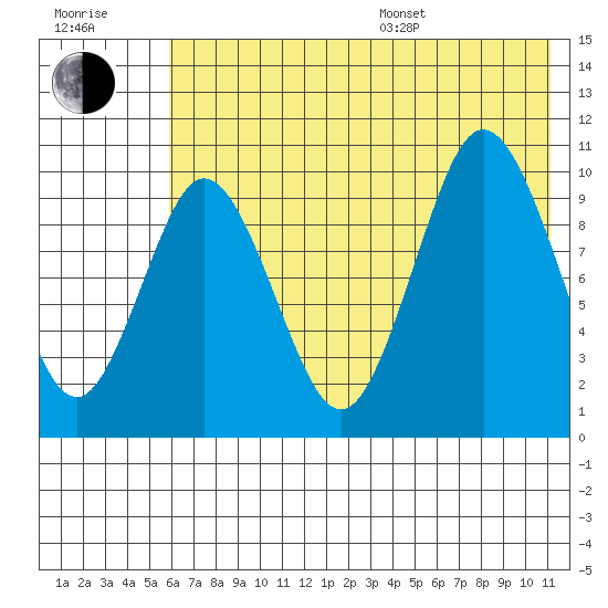 Lees Cabins tide chart for Thursday, July 17, 2025