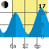 Lees Cabins tide chart for Thursday, July 17, 2025
