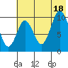 Lees Cabins tide chart for Friday, July 18, 2025