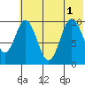 Lees Cabins tide chart for Tuesday, July 1, 2025