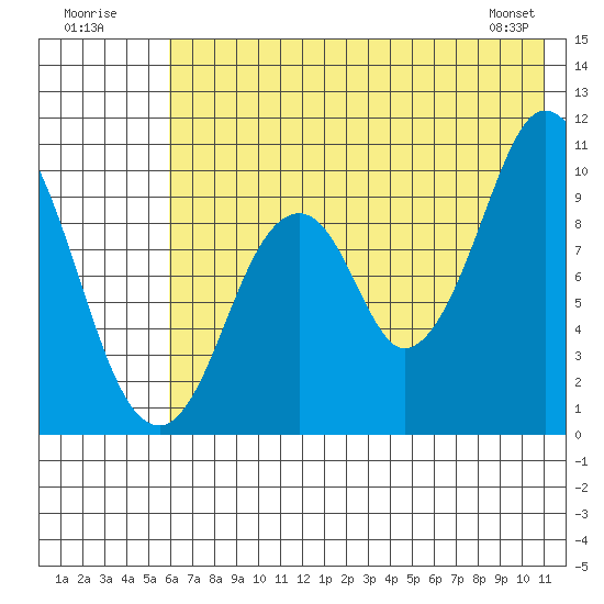 Lees Cabins tide chart for Sunday, July 20, 2025