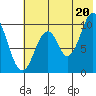 Lees Cabins tide chart for Sunday, July 20, 2025