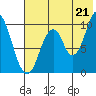 Lees Cabins tide chart for Monday, July 21, 2025