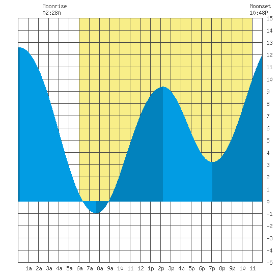Lees Cabins tide chart for Tuesday, July 22, 2025