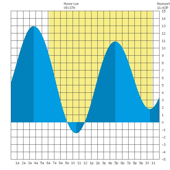 Lees Cabins tide chart for Saturday, July 26, 2025