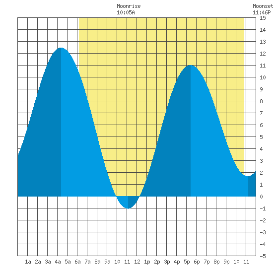 Lees Cabins tide chart for Sunday, July 27, 2025