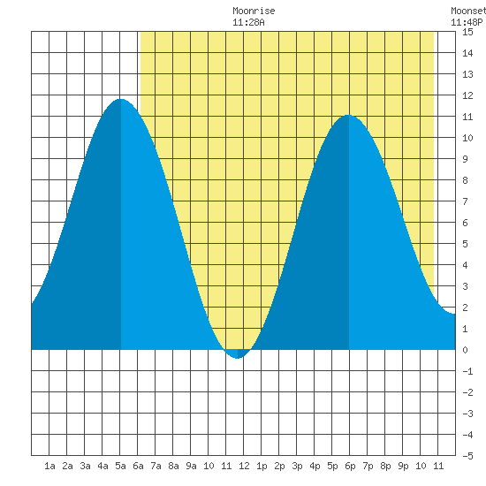 Lees Cabins tide chart for Monday, July 28, 2025
