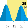 Lees Cabins tide chart for Monday, July 28, 2025