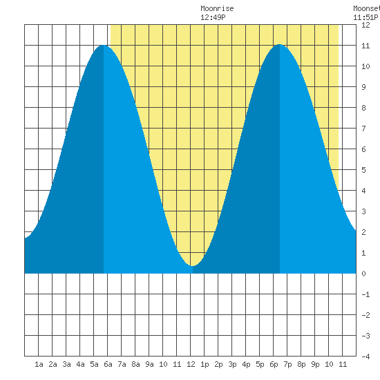 Lees Cabins tide chart for Tuesday, July 29, 2025