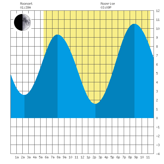 Lees Cabins tide chart for Wednesday, July 2, 2025