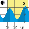 Lees Cabins tide chart for Wednesday, July 2, 2025