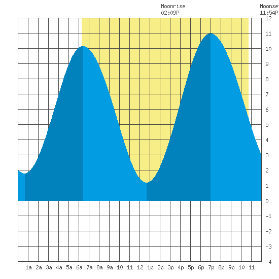Lees Cabins tide chart for Wednesday, July 30, 2025
