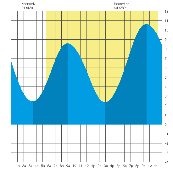 Lees Cabins tide chart for Thursday, July 3, 2025