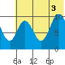 Lees Cabins tide chart for Thursday, July 3, 2025