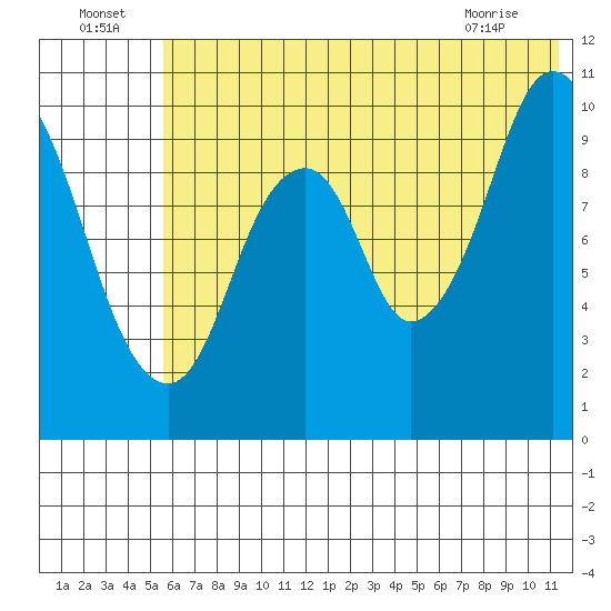 Lees Cabins tide chart for Saturday, July 5, 2025