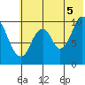 Lees Cabins tide chart for Saturday, July 5, 2025