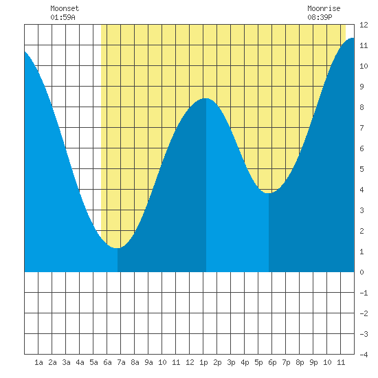 Lees Cabins tide chart for Sunday, July 6, 2025
