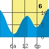 Lees Cabins tide chart for Sunday, July 6, 2025