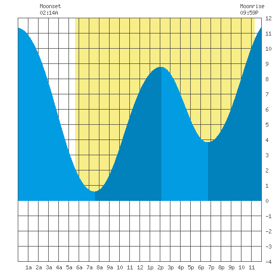 Lees Cabins tide chart for Monday, July 7, 2025