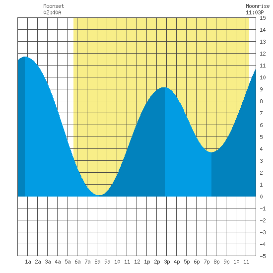 Lees Cabins tide chart for Tuesday, July 8, 2025
