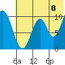 Lees Cabins tide chart for Tuesday, July 8, 2025