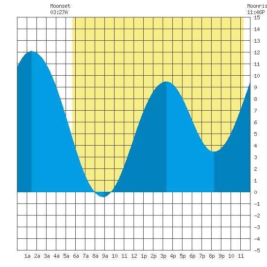 Lees Cabins tide chart for Wednesday, July 9, 2025