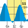 Lees Cabins tide chart for Monday, August 11, 2025
