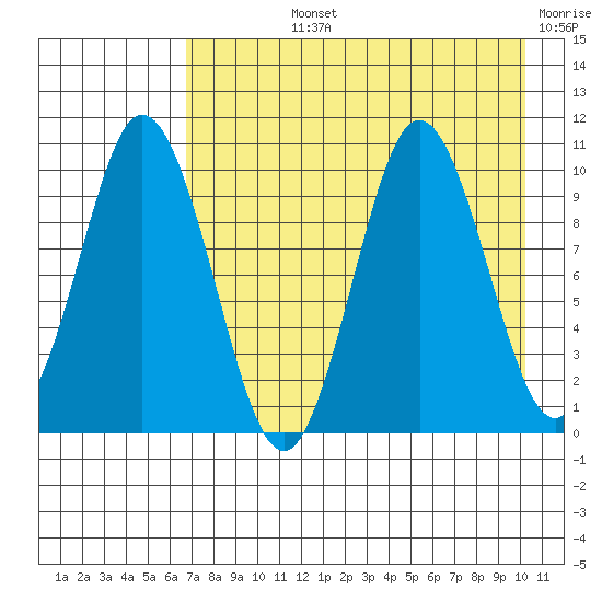 Lees Cabins tide chart for Tuesday, August 12, 2025