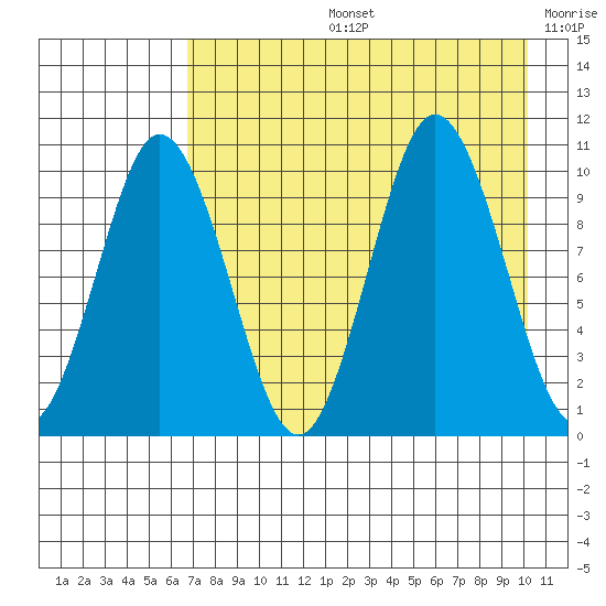 Lees Cabins tide chart for Wednesday, August 13, 2025