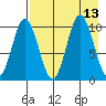 Lees Cabins tide chart for Wednesday, August 13, 2025