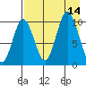 Lees Cabins tide chart for Thursday, August 14, 2025
