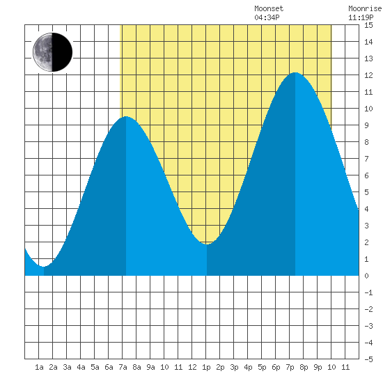 Lees Cabins tide chart for Friday, August 15, 2025