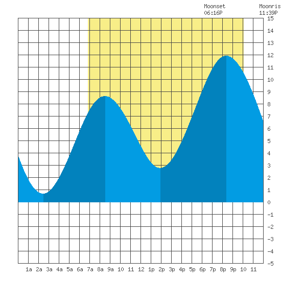 Lees Cabins tide chart for Saturday, August 16, 2025