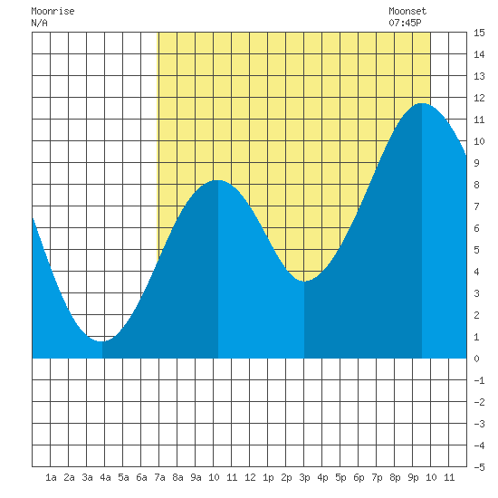 Lees Cabins tide chart for Sunday, August 17, 2025