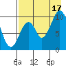 Lees Cabins tide chart for Sunday, August 17, 2025