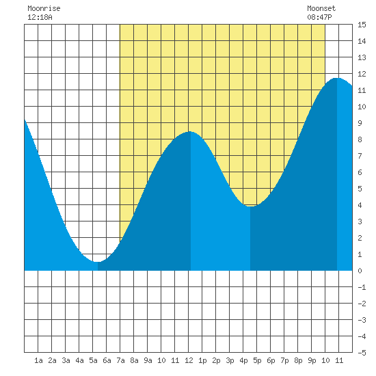 Lees Cabins tide chart for Monday, August 18, 2025