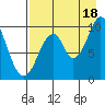 Lees Cabins tide chart for Monday, August 18, 2025