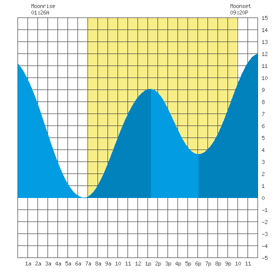 Lees Cabins tide chart for Tuesday, August 19, 2025