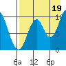 Lees Cabins tide chart for Tuesday, August 19, 2025