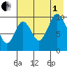 Lees Cabins tide chart for Friday, August 1, 2025