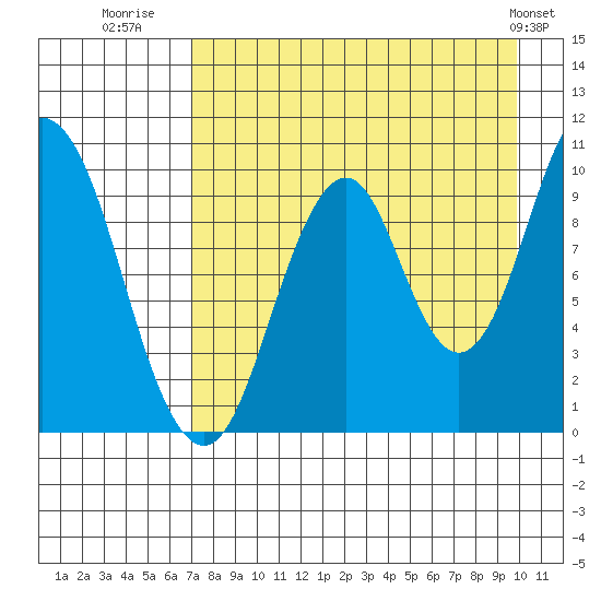Lees Cabins tide chart for Wednesday, August 20, 2025