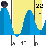 Lees Cabins tide chart for Friday, August 22, 2025