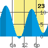 Lees Cabins tide chart for Saturday, August 23, 2025